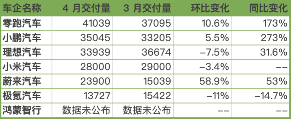 全国配资公司 新势力4月销量出炉：零跑逾4万辆再夺冠，蔚来环比增近六成，小米下滑