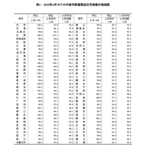在线配资 4月22城新房价格上涨：上海一二手房价环比均上涨，核心城市土地热带动市场热度提升