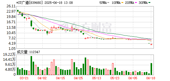 股票配资相关网址 涉嫌多年财务造假 *ST广道或被强制退市