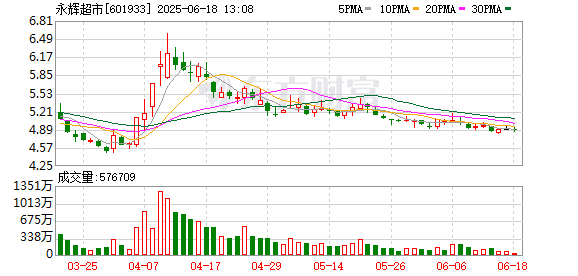 公司配资炒股 胖东来模式调改扩张提速永辉超市六店同时开业